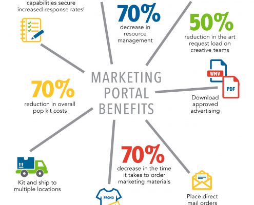 Marketing portal